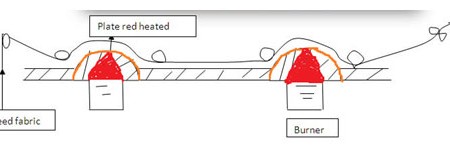 Gas singeing machine