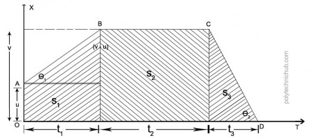 Velocity time graph