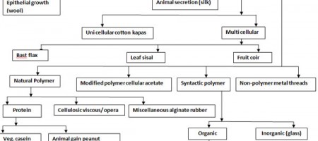 Classification of textile fiber chart