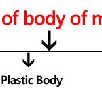 Types of body of material