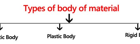 Types of body of material