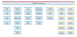 Figure 1: COMSOL Multiphysics software architecture.