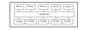 Shared Memory-architecture