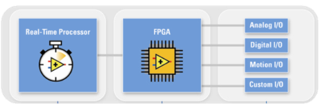 Figure 2: System architecture of the Compact Reconfigurable I/O