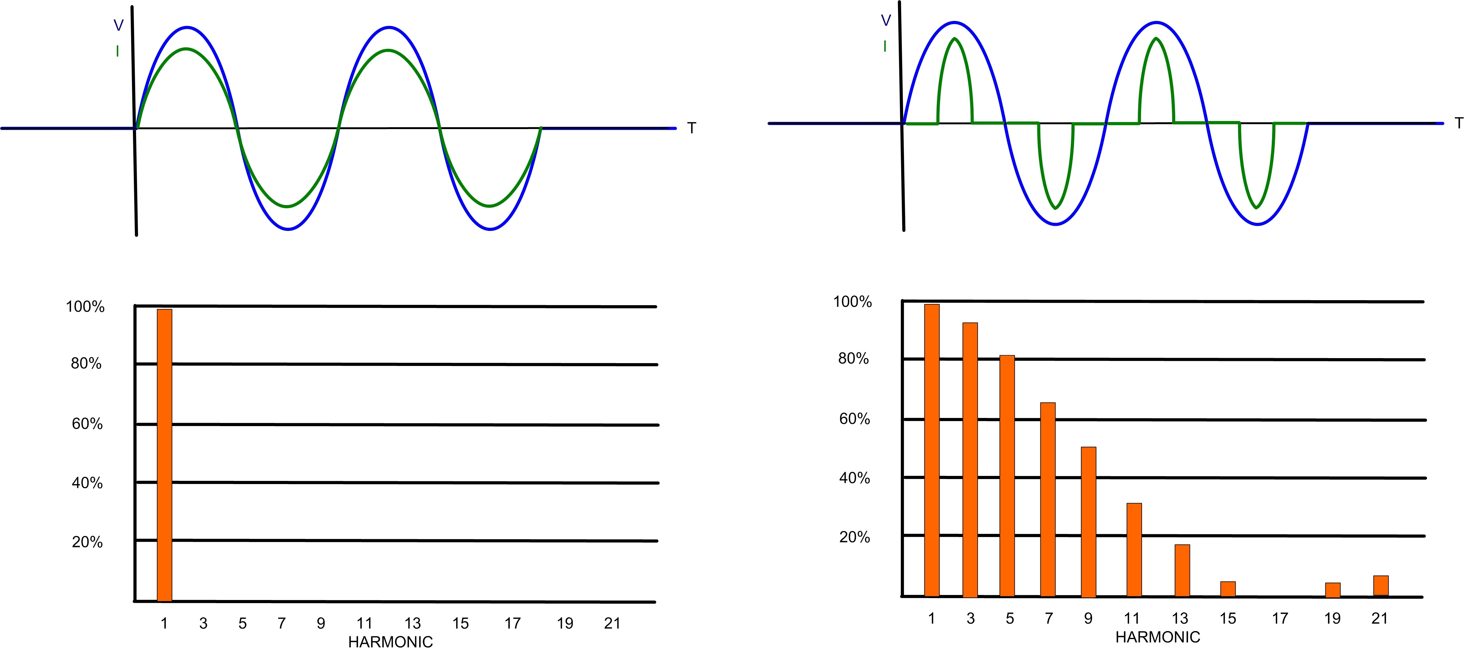 Fig 1 Pulsing Electrical Current On The Right Produces Harmonics In