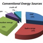Conventional energy source pie diagram