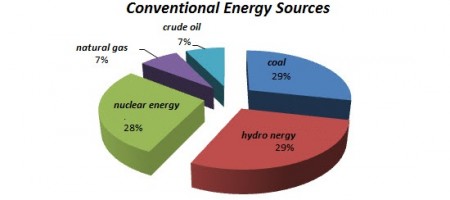 Conventional energy source pie diagram