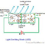 Light emitting diode(LED)