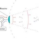 RADAR  System