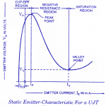V-I characteristic of unijunction transistor (UJT)