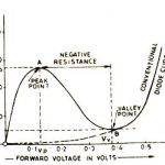 V-I characteristic of tunnel diode