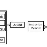 Difference between Harvard architecture and von-Neumann architecture