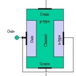 Construction of P-channel junction field effect transistor (JFET)