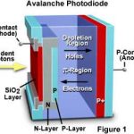 Avalanche photodiode