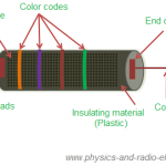 Construction of carbon composition resistors