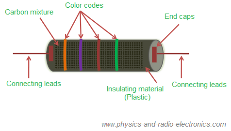 Construction of carbon composition resistors - Polytechnic Hub circuit diagram physics 