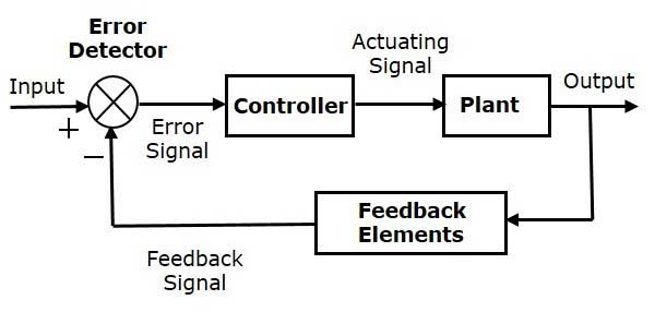 Block Diagram Of Process Control System