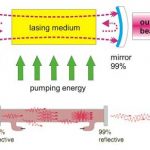 Properties of laser light
