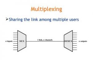 What is the need and types of multiplexing? - Polytechnic Hub