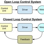 Difference between open loop control system and close loop control system