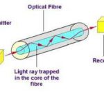What is fiber optic communication ?