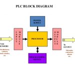 Block diagram of programmable logic controller (PLC)