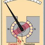 Advantages and disadvantages of PMMC (permanent magnet moving coil)