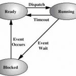 What is RTOS (Real time operating system)?