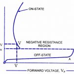 V-I characteristic of GTO (Gate turn OFF thyristor)
