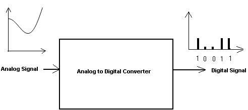 Adc converter