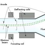 Construction of mesh storage CRT (cathode ray tube)