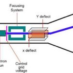 Advantages and disadvantages of mesh storage CRT (cathode ray tube)
