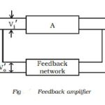 What is feedback amplifier and what is its type?