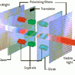 Advantages and disadvantages of LCD (liquid crystal display)