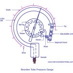 Bourdon tube