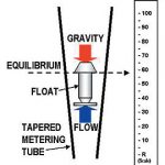 Working of variable area flow meter