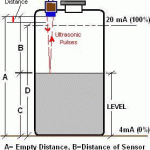 Working principle of ultrasonic level detector