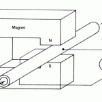 What is electromagnetic flow meter?
