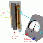 Advantages, disadvantages and applications of linear variable differential transformer (LVDT)