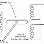 Construction and working of RVDT (Rotary variable differential transformer)