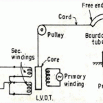 How pressure is measured using LVDT?