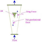 Construction of variable area flow meter
