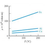 Temperature effect on conductivity