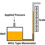 Well type monometer