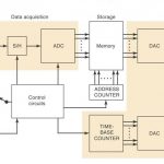 Block diagram of digital storage oscilloscope