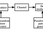 Block diagram of spread spectrum digital communication