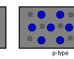 Difference between N-type semiconductors and  P-type semiconductor