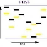 Advantages, disadvantages and applications of FHSS