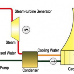 Explain cooling water cycle of a thermal power station