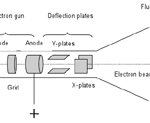 Introduction of CRO (cathode ray oscilloscope)